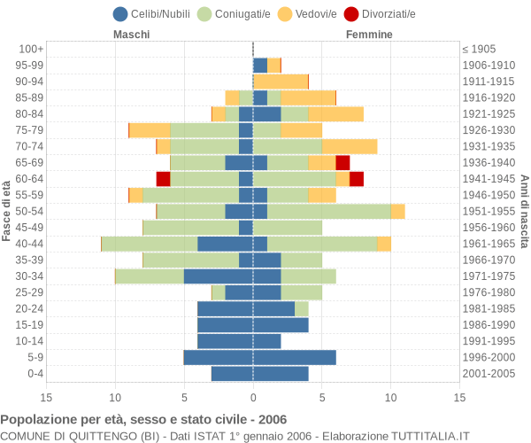 Grafico Popolazione per età, sesso e stato civile Comune di Quittengo (BI)