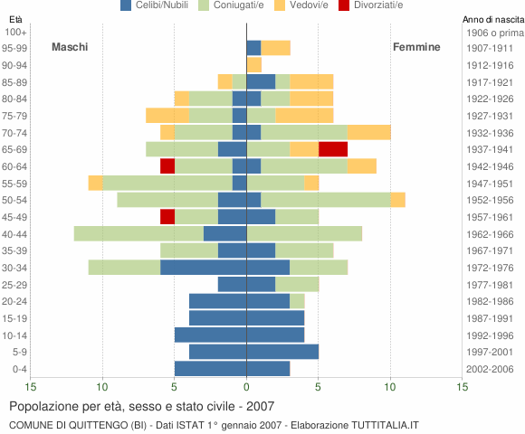 Grafico Popolazione per età, sesso e stato civile Comune di Quittengo (BI)