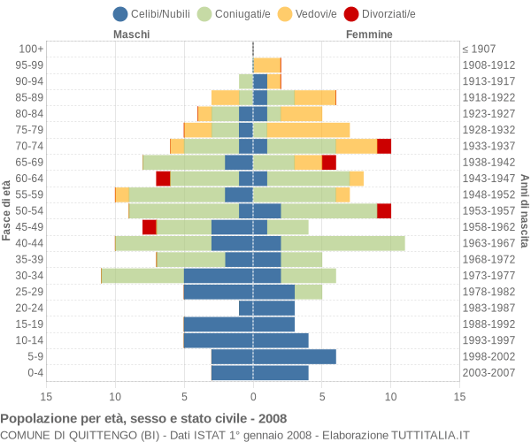 Grafico Popolazione per età, sesso e stato civile Comune di Quittengo (BI)