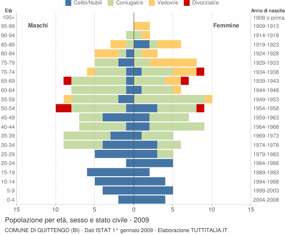 Grafico Popolazione per età, sesso e stato civile Comune di Quittengo (BI)
