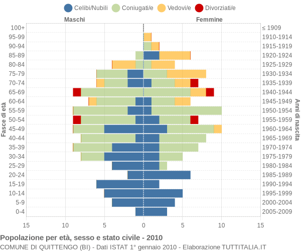 Grafico Popolazione per età, sesso e stato civile Comune di Quittengo (BI)