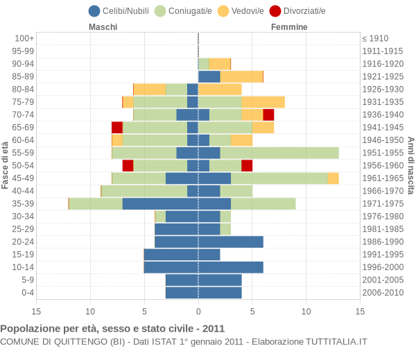 Grafico Popolazione per età, sesso e stato civile Comune di Quittengo (BI)