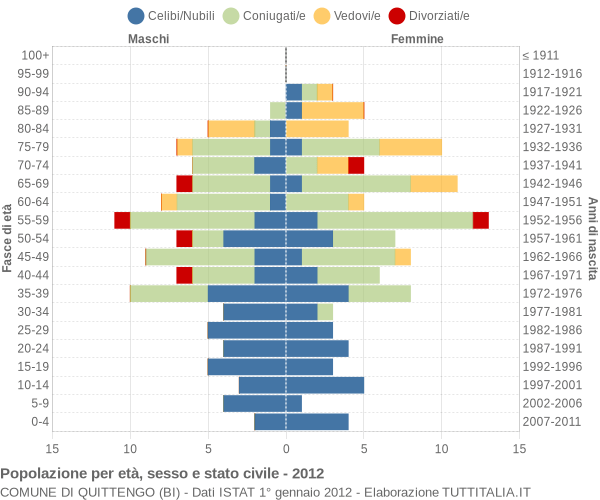 Grafico Popolazione per età, sesso e stato civile Comune di Quittengo (BI)