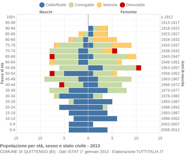 Grafico Popolazione per età, sesso e stato civile Comune di Quittengo (BI)