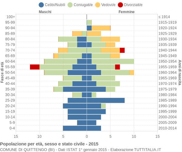 Grafico Popolazione per età, sesso e stato civile Comune di Quittengo (BI)