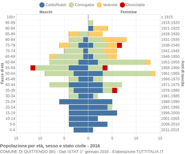 Grafico Popolazione per età, sesso e stato civile Comune di Quittengo (BI)