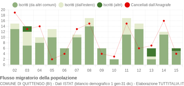 Flussi migratori della popolazione Comune di Quittengo (BI)