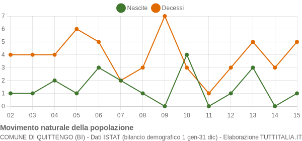 Grafico movimento naturale della popolazione Comune di Quittengo (BI)