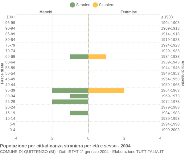 Grafico cittadini stranieri - Quittengo 2004