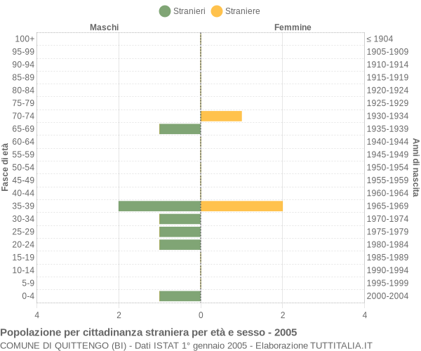 Grafico cittadini stranieri - Quittengo 2005