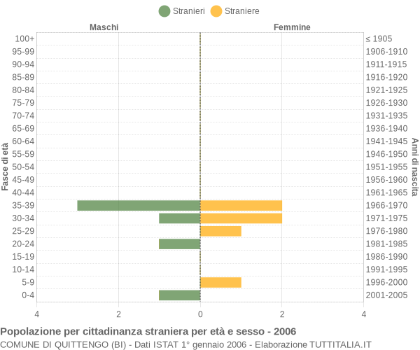 Grafico cittadini stranieri - Quittengo 2006