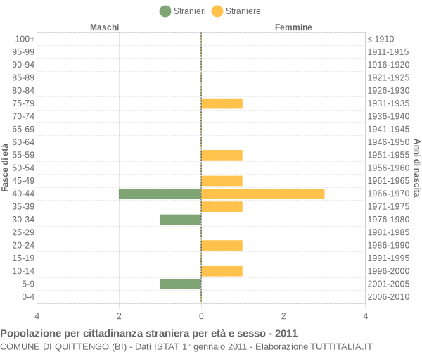 Grafico cittadini stranieri - Quittengo 2011