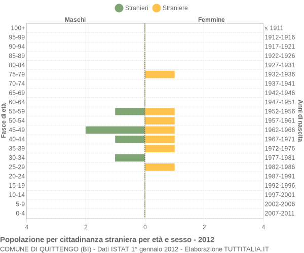 Grafico cittadini stranieri - Quittengo 2012