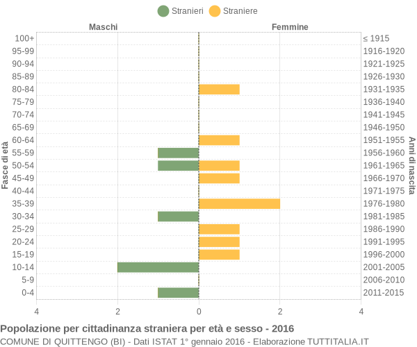 Grafico cittadini stranieri - Quittengo 2016