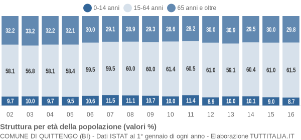 Grafico struttura della popolazione Comune di Quittengo (BI)