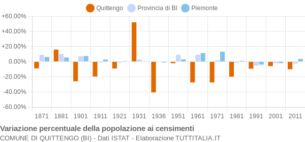 Grafico variazione percentuale della popolazione Comune di Quittengo (BI)