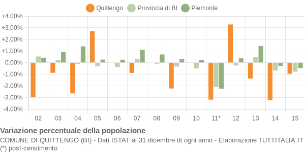 Variazione percentuale della popolazione Comune di Quittengo (BI)