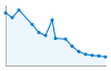 Grafico andamento storico popolazione Comune di Quittengo (BI)