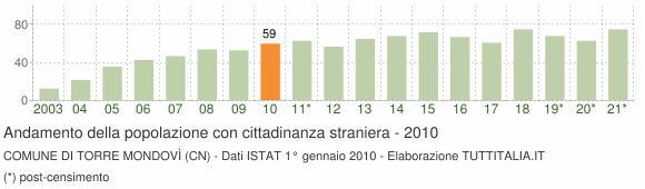 Grafico andamento popolazione stranieri Comune di Torre Mondovì (CN)