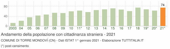 Grafico andamento popolazione stranieri Comune di Torre Mondovì (CN)