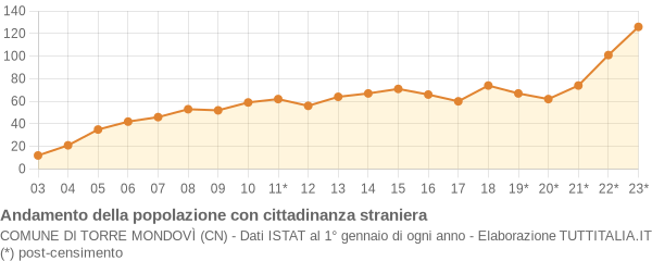 Andamento popolazione stranieri Comune di Torre Mondovì (CN)