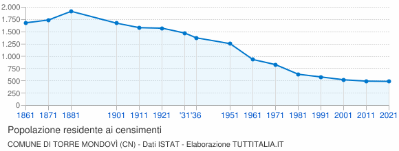 Grafico andamento storico popolazione Comune di Torre Mondovì (CN)