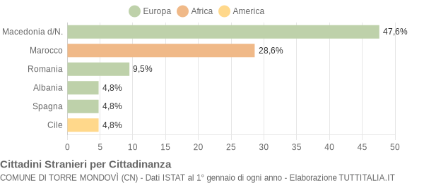 Grafico cittadinanza stranieri - Torre Mondovì 2004