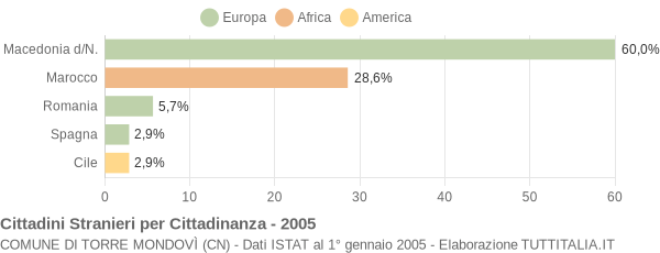 Grafico cittadinanza stranieri - Torre Mondovì 2005