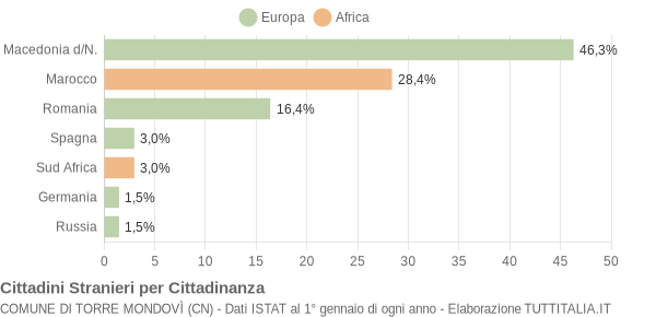 Grafico cittadinanza stranieri - Torre Mondovì 2014