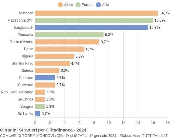 Grafico cittadinanza stranieri - Torre Mondovì 2024