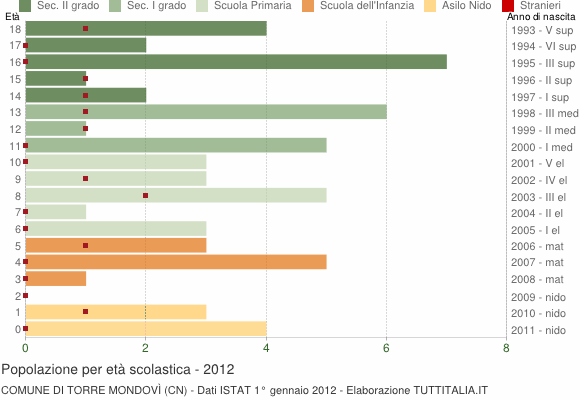 Grafico Popolazione in età scolastica - Torre Mondovì 2012