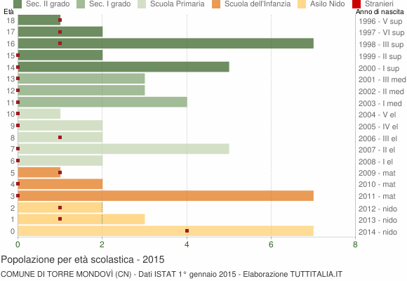 Grafico Popolazione in età scolastica - Torre Mondovì 2015