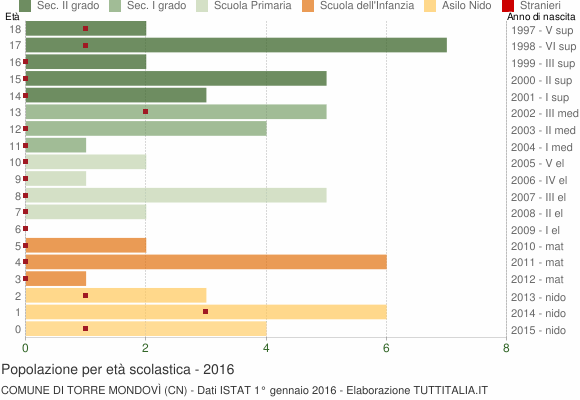 Grafico Popolazione in età scolastica - Torre Mondovì 2016