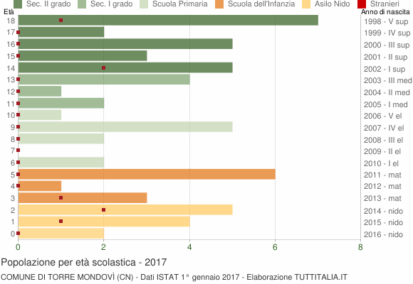 Grafico Popolazione in età scolastica - Torre Mondovì 2017
