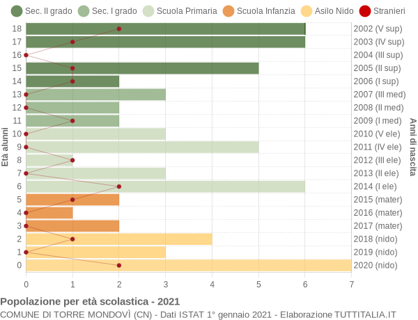 Grafico Popolazione in età scolastica - Torre Mondovì 2021