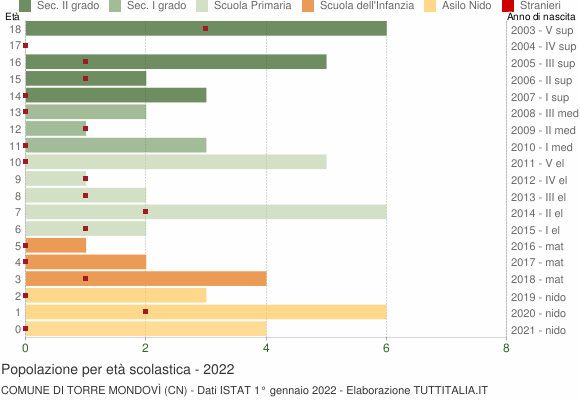 Grafico Popolazione in età scolastica - Torre Mondovì 2022