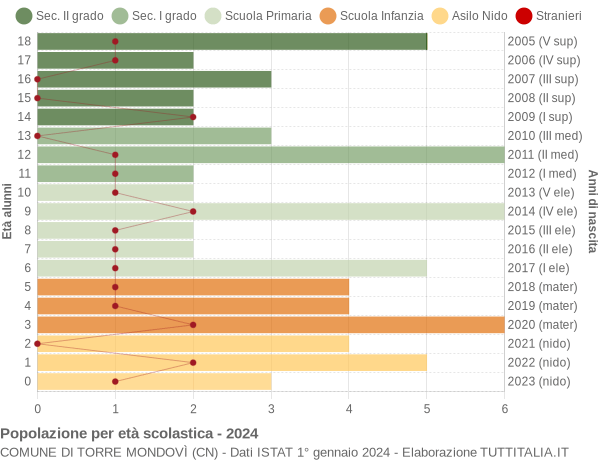 Grafico Popolazione in età scolastica - Torre Mondovì 2024