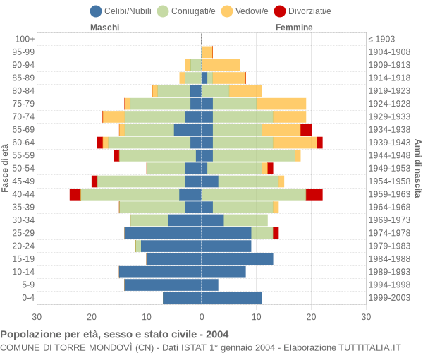 Grafico Popolazione per età, sesso e stato civile Comune di Torre Mondovì (CN)