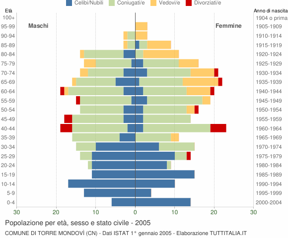 Grafico Popolazione per età, sesso e stato civile Comune di Torre Mondovì (CN)