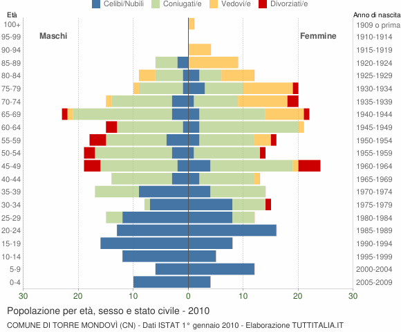 Grafico Popolazione per età, sesso e stato civile Comune di Torre Mondovì (CN)