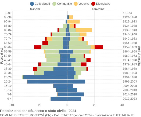 Grafico Popolazione per età, sesso e stato civile Comune di Torre Mondovì (CN)