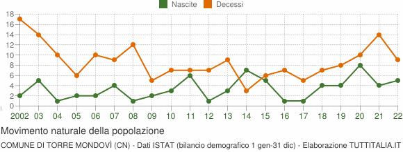 Grafico movimento naturale della popolazione Comune di Torre Mondovì (CN)