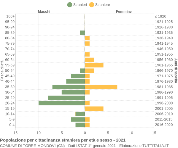 Grafico cittadini stranieri - Torre Mondovì 2021