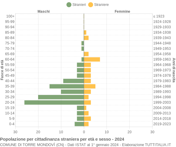 Grafico cittadini stranieri - Torre Mondovì 2024