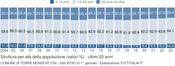 Grafico struttura della popolazione Comune di Torre Mondovì (CN)