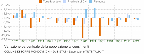 Grafico variazione percentuale della popolazione Comune di Torre Mondovì (CN)