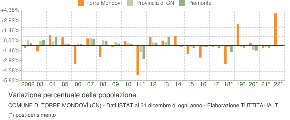 Variazione percentuale della popolazione Comune di Torre Mondovì (CN)