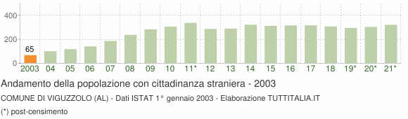 Grafico andamento popolazione stranieri Comune di Viguzzolo (AL)
