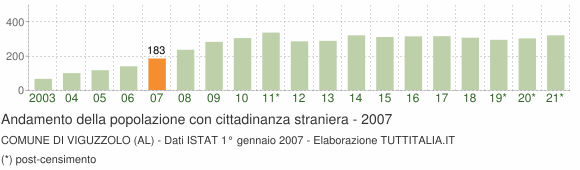 Grafico andamento popolazione stranieri Comune di Viguzzolo (AL)