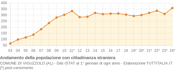 Andamento popolazione stranieri Comune di Viguzzolo (AL)